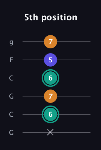 F♯ Minor Sharp 5th guitar tab — 5th position (x 6 7 6 5 7) in Open A Tuning (EAEAC♯E) · Capo 3