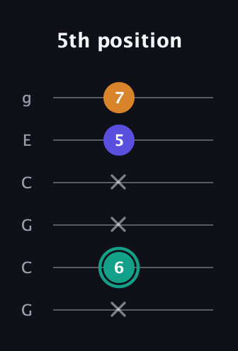 F♯ Minor Sharp 5th guitar tab — 5th position (x 6 x x 5 7) in Open A Tuning (EAEAC♯E) · Capo 3
