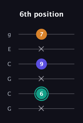 F♯ Minor Sharp 5th guitar tab — 6th position (x 6 x 9 x 7) in Open A Tuning (EAEAC♯E) · Capo 3