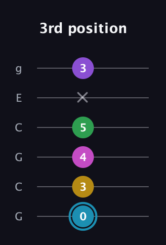 G Augmented 7th Sharp 9th guitar tab — 3rd position (0 3 4 5 x 3) in Open A Tuning (EAEAC♯E) · Capo 3