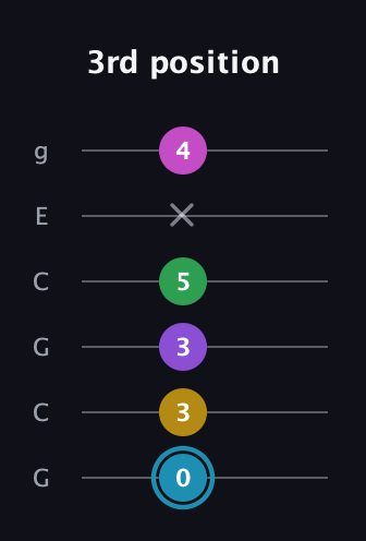 G Augmented 7th Sharp 9th guitar tab — 3rd position (0 3 3 5 x 4) in Open A Tuning (EAEAC♯E) · Capo 3