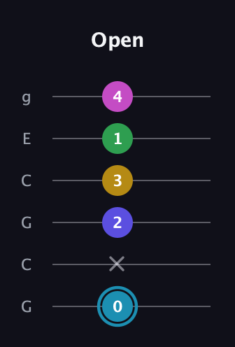 G Augmented 9th Sharp 13th guitar tab — Open (0 x 2 3 1 4) in Open A Tuning (EAEAC♯E) · Capo 3