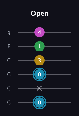 G Augmented Sharp 13th guitar tab — Open (0 x 0 3 1 4) in Open A Tuning (EAEAC♯E) · Capo 3
