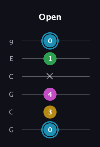 G Augmented Sharp 13th guitar tab — Open (0 3 4 x 1 0) in Open A Tuning (EAEAC♯E) · Capo 3