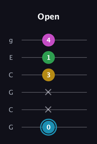 G Augmented Sharp 13th guitar tab — Open (0 x x 3 1 4) in Open A Tuning (EAEAC♯E) · Capo 3