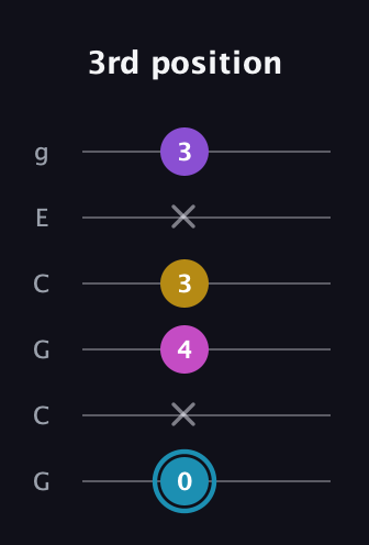 G Augmented Sharp 9th guitar tab — 3rd position (0 x 4 3 x 3) in Open A Tuning (EAEAC♯E) · Capo 3
