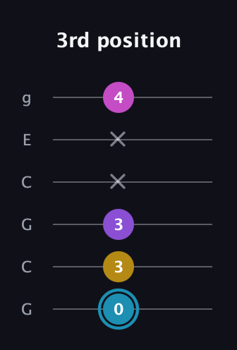 G Augmented Sharp 9th guitar tab — 3rd position (0 3 3 x x 4) in Open A Tuning (EAEAC♯E) · Capo 3