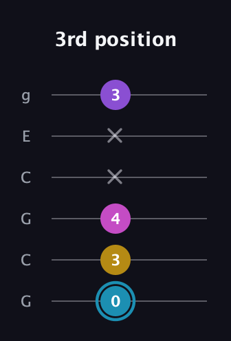 G Augmented Sharp 9th guitar tab — 3rd position (0 3 4 x x 3) in Open A Tuning (EAEAC♯E) · Capo 3