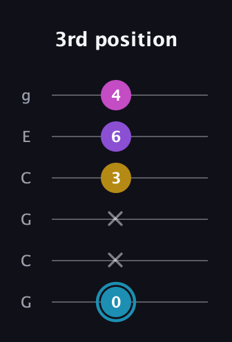 G Augmented Sharp 9th guitar tab — 3rd position (0 x x 3 6 4) in Open A Tuning (EAEAC♯E) · Capo 3