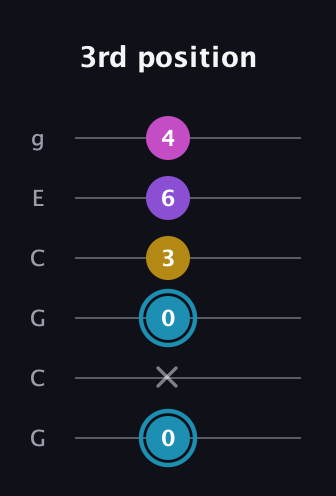 G Augmented Sharp 9th guitar tab — 3rd position (0 x 0 3 6 4) in Open A Tuning (EAEAC♯E) · Capo 3
