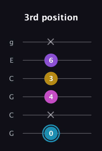 G Augmented Sharp 9th guitar tab — 3rd position (0 x 4 3 6 x) in Open A Tuning (EAEAC♯E) · Capo 3