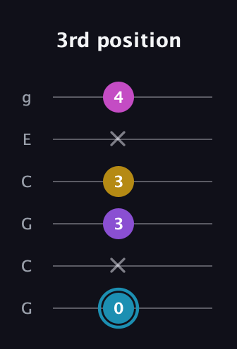 G Augmented Sharp 9th guitar tab — 3rd position (0 x 3 3 x 4) in Open A Tuning (EAEAC♯E) · Capo 3