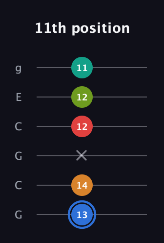 G♯ Augmented 7th Flat 5th guitar tab — 11th position (13 14 x 12 12 11) in Open A Tuning (EAEAC♯E) · Capo 3