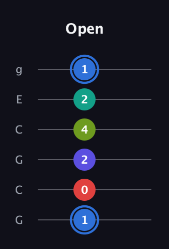 G♯ Augmented 7th Flat 9th guitar tab — Open (1 0 2 4 2 1) in Open A Tuning (EAEAC♯E) · Capo 3