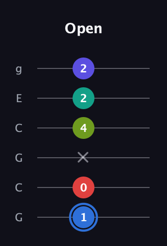 G♯ Augmented 7th Flat 9th guitar tab — Open (1 0 x 4 2 2) in Open A Tuning (EAEAC♯E) · Capo 3