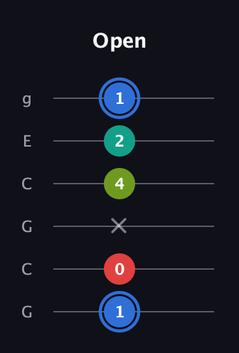 G♯ Augmented 7th Sharp 13th guitar tab — Open (1 0 x 4 2 1) in Open A Tuning (EAEAC♯E) · Capo 3