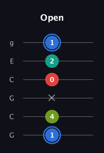 G♯ Augmented 7th Sharp 13th guitar tab — Open (1 4 x 0 2 1) in Open A Tuning (EAEAC♯E) · Capo 3