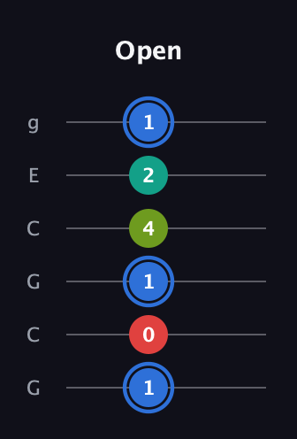 G♯ Augmented 7th Sharp 13th guitar tab — Open (1 0 1 4 2 1) in Open A Tuning (EAEAC♯E) · Capo 3