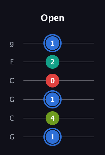 G♯ Augmented 7th Sharp 13th guitar tab — Open (1 4 1 0 2 1) in Open A Tuning (EAEAC♯E) · Capo 3