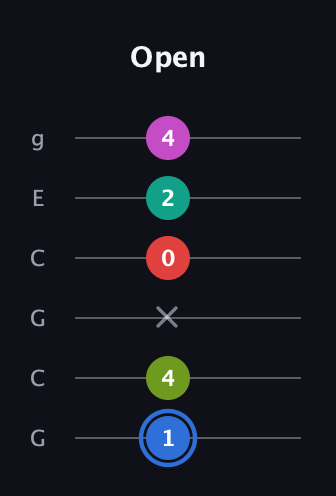 G♯ Augmented 7th Sharp 9th guitar tab — Open (1 4 x 0 2 4) in Open A Tuning (EAEAC♯E) · Capo 3