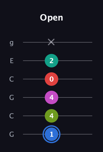 G♯ Augmented 7th Sharp 9th guitar tab — Open (1 4 4 0 2 x) in Open A Tuning (EAEAC♯E) · Capo 3