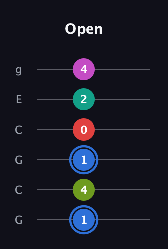 G♯ Augmented 7th Sharp 9th guitar tab — Open (1 4 1 0 2 4) in Open A Tuning (EAEAC♯E) · Capo 3