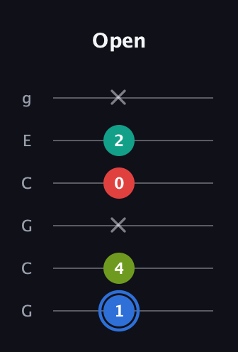 G♯ Augmented 7th guitar tab — Open (1 4 x 0 2 x) in Open A Tuning (EAEAC♯E) · Capo 3
