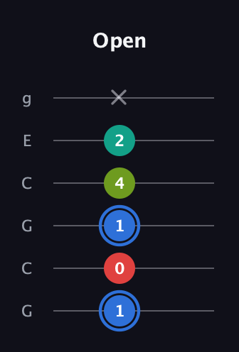 G♯ Augmented 7th guitar tab — Open (1 0 1 4 2 x) in Open A Tuning (EAEAC♯E) · Capo 3
