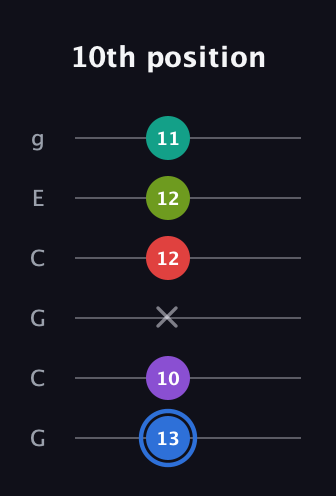 G♯ Augmented 9th Sharp 13th guitar tab — 10th position (13 10 x 12 12 11) in Open A Tuning (EAEAC♯E) · Capo 3