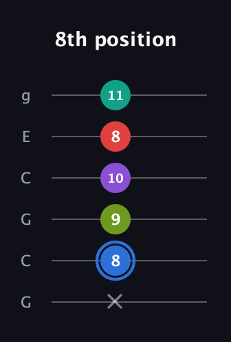 G♯ Augmented 9th Sharp 13th guitar tab — 8th position (x 8 9 10 8 11) in Open A Tuning (EAEAC♯E) · Capo 3