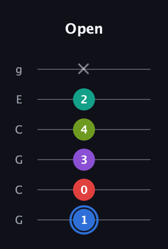 G♯ Augmented 9th Sharp 13th guitar tab — Open (1 0 3 4 2 x) in Open A Tuning (EAEAC♯E) · Capo 3