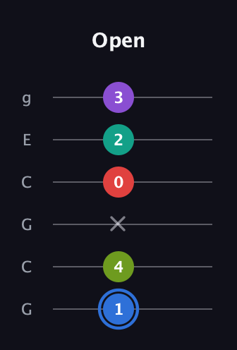 G♯ Augmented 9th Sharp 13th guitar tab — Open (1 4 x 0 2 3) in Open A Tuning (EAEAC♯E) · Capo 3