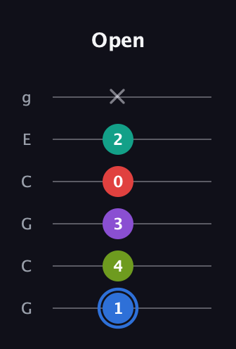 G♯ Augmented 9th Sharp 13th guitar tab — Open (1 4 3 0 2 x) in Open A Tuning (EAEAC♯E) · Capo 3