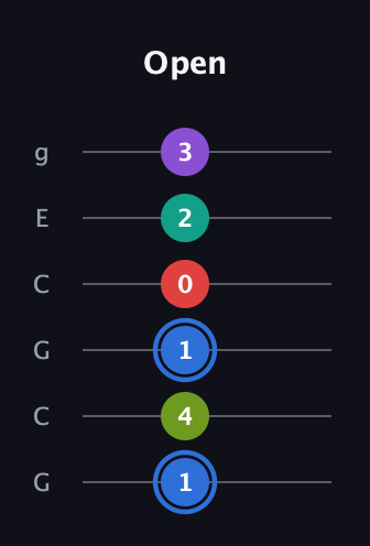 G♯ Augmented 9th Sharp 13th guitar tab — Open (1 4 1 0 2 3) in Open A Tuning (EAEAC♯E) · Capo 3