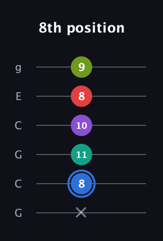 G♯ Augmented 9th guitar tab — 8th position (x 8 11 10 8 9) in Open A Tuning (EAEAC♯E) · Capo 3