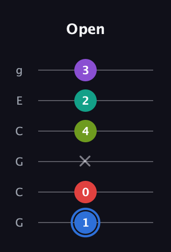 G♯ Augmented 9th guitar tab — Open (1 0 x 4 2 3) in Open A Tuning (EAEAC♯E) · Capo 3