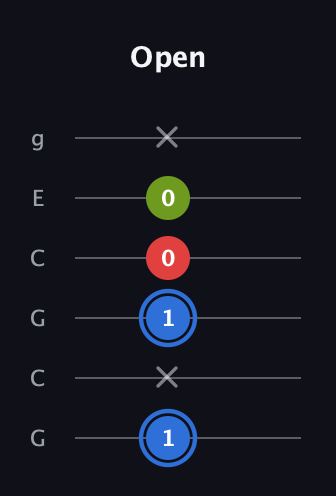 G♯ Augmented Flat 13th guitar tab — Open (1 x 1 0 0 x) in Open A Tuning (EAEAC♯E) · Capo 3