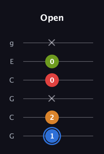 G♯ Augmented Flat 5th guitar tab — Open (1 2 x 0 0 x) in Open A Tuning (EAEAC♯E) · Capo 3