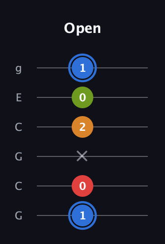 G♯ Augmented Flat 5th guitar tab — Open (1 0 x 2 0 1) in Open A Tuning (EAEAC♯E) · Capo 3