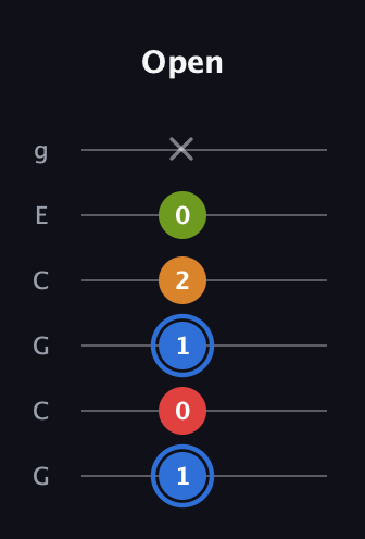 G♯ Augmented Flat 5th guitar tab — Open (1 0 1 2 0 x) in Open A Tuning (EAEAC♯E) · Capo 3