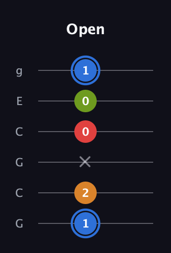 G♯ Augmented Flat 5th guitar tab — Open (1 2 x 0 0 1) in Open A Tuning (EAEAC♯E) · Capo 3