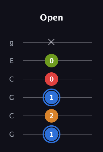 G♯ Augmented Flat 5th guitar tab — Open (1 2 1 0 0 x) in Open A Tuning (EAEAC♯E) · Capo 3