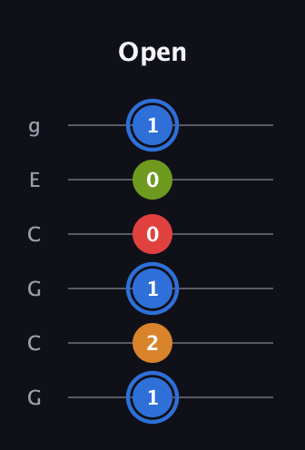 G♯ Augmented Flat 5th guitar tab — Open (1 2 1 0 0 1) in Open A Tuning (EAEAC♯E) · Capo 3