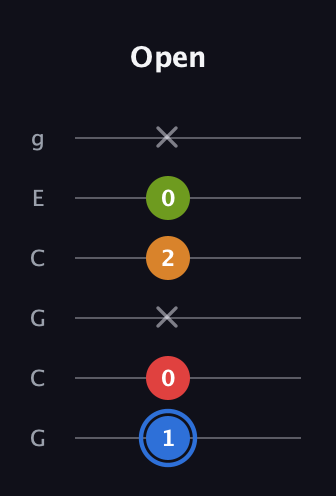 G♯ Augmented Flat 5th guitar tab — Open (1 0 x 2 0 x) in Open A Tuning (EAEAC♯E) · Capo 3