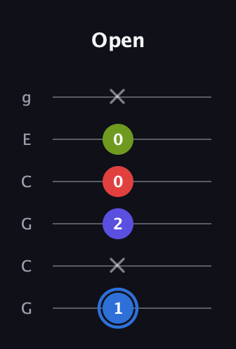 G♯ Augmented Flat 9th guitar tab — Open (1 x 2 0 0 x) in Open A Tuning (EAEAC♯E) · Capo 3