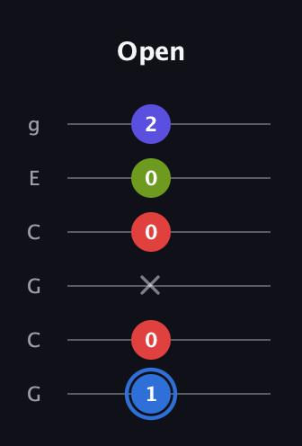 G♯ Augmented Flat 9th guitar tab — Open (1 0 x 0 0 2) in Open A Tuning (EAEAC♯E) · Capo 3