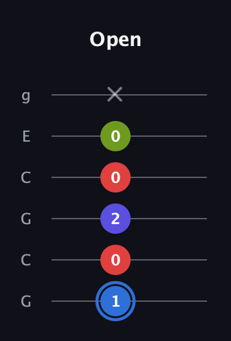 G♯ Augmented Flat 9th guitar tab — Open (1 0 2 0 0 x) in Open A Tuning (EAEAC♯E) · Capo 3