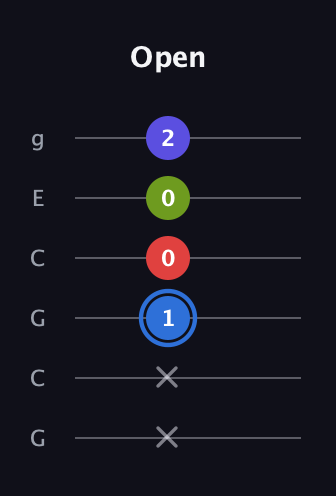 G♯ Augmented Flat 9th guitar tab — Open (x x 1 0 0 2) in Open A Tuning (EAEAC♯E) · Capo 3