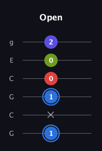 G♯ Augmented Flat 9th guitar tab — Open (1 x 1 0 0 2) in Open A Tuning (EAEAC♯E) · Capo 3
