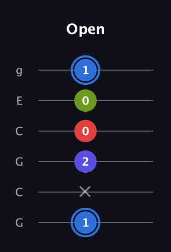 G♯ Augmented Flat 9th guitar tab — Open (1 x 2 0 0 1) in Open A Tuning (EAEAC♯E) · Capo 3